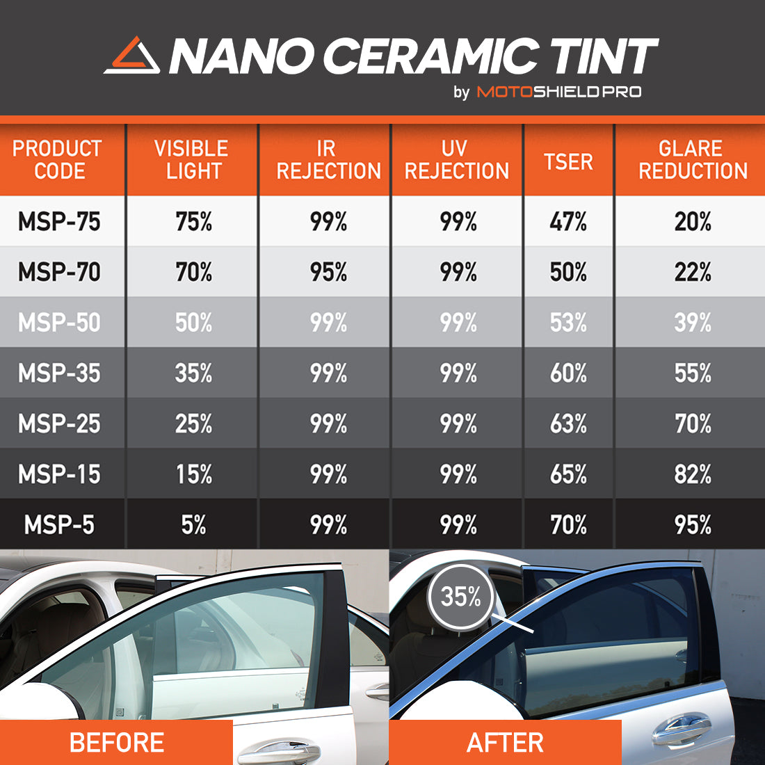  nano ceramic window tint ratings IR UV rejection TSER glare reduction